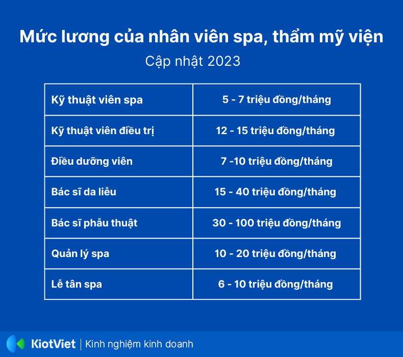 Mức lương của nhân viên Spa thẩm mỹ viện